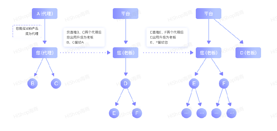 8種熱門分銷模式，借社交鏈實現(xiàn)人脈快速裂變