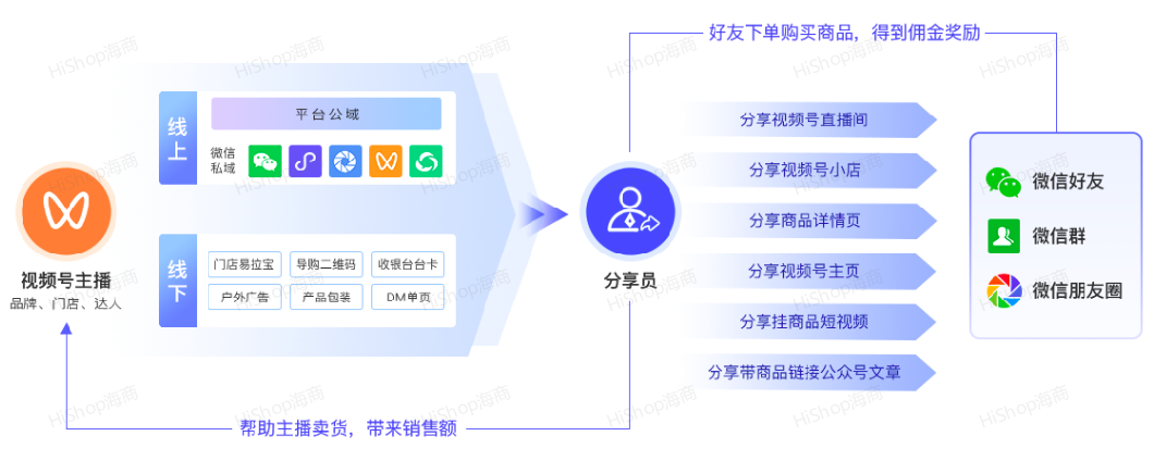 8種熱門分銷模式，借社交鏈實現(xiàn)人脈快速裂變