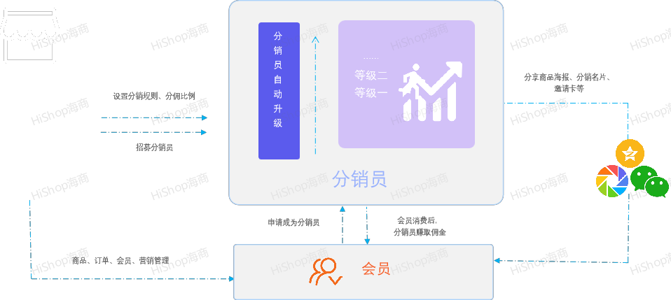 8種熱門分銷模式，借社交鏈實現(xiàn)人脈快速裂變